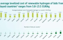 LOHC bids 2024 | European Hydrogen Bank