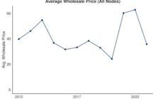 Data tool shows wholesale electricity price trends