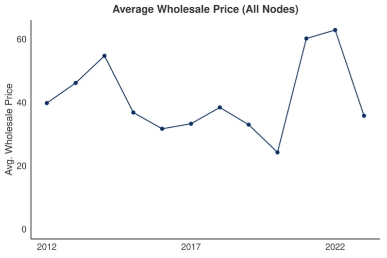Data tool shows wholesale electricity price trends