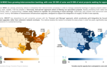 PJM & MISO face a growing interconnection backlog, with over 25 GW of solar and 9 GW of wind projects waiting for approvals