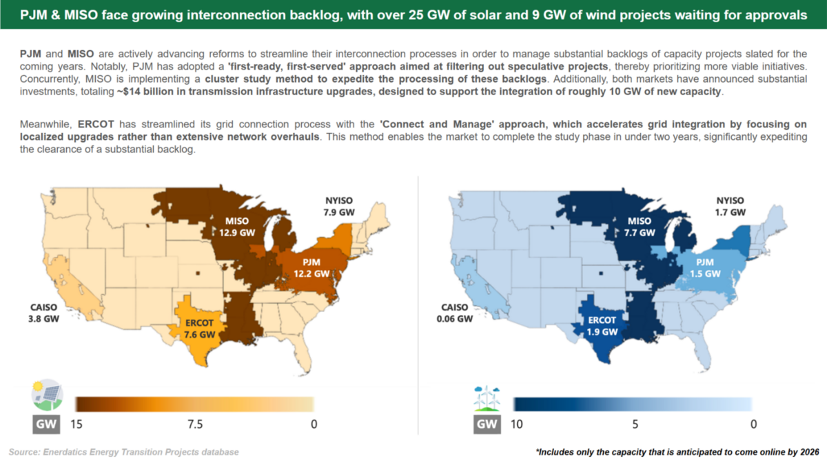 PJM & MISO face a growing interconnection backlog, with over 25 GW of solar and 9 GW of wind projects waiting for approvals
