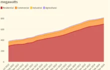 Puerto Rican Rooftop Distributed Solar