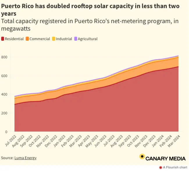 Puerto Rican Rooftop Distributed Solar