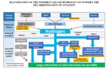 International Civil Aviation Organization Working Paper  | HYDROGEN, A KEY SOLUTION TO DECARBONIZE AVIATION