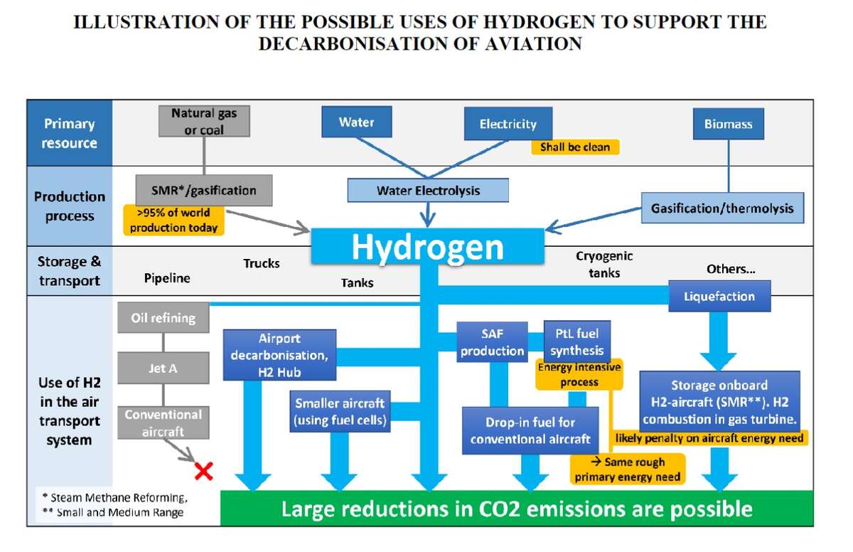 International Civil Aviation Organization Working Paper  | HYDROGEN, A KEY SOLUTION TO DECARBONIZE AVIATION