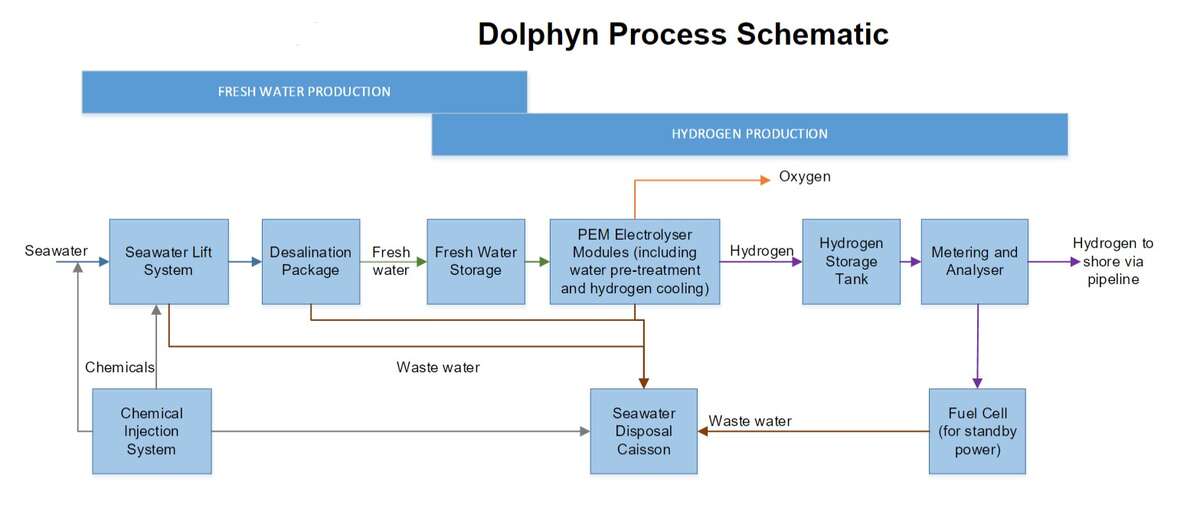 DolpHYn |  Floating Wind and Hydrogen from Seawater