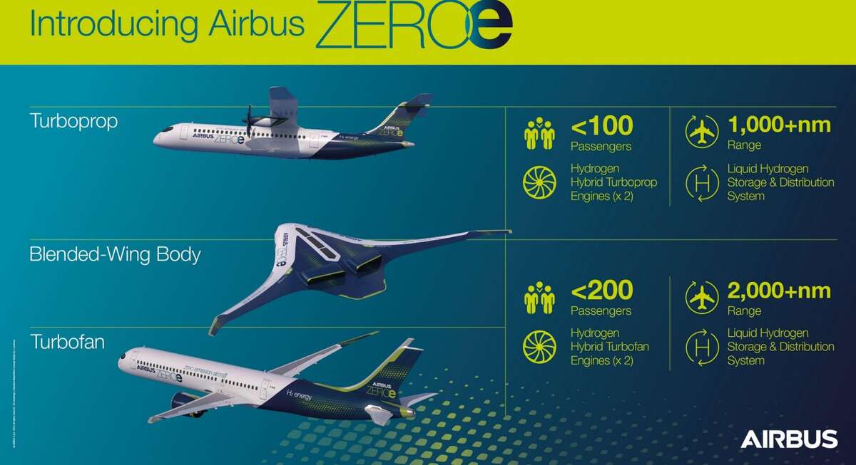 ZEROe, Airbus  | Hydrogen Aviation