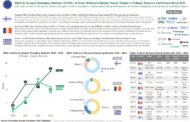 M&A Activity in Europe's Emerging Markets, 30 GW+ of Solar, Wind and Battery Assets Traded in Finland, Romania and Greece Since 2023