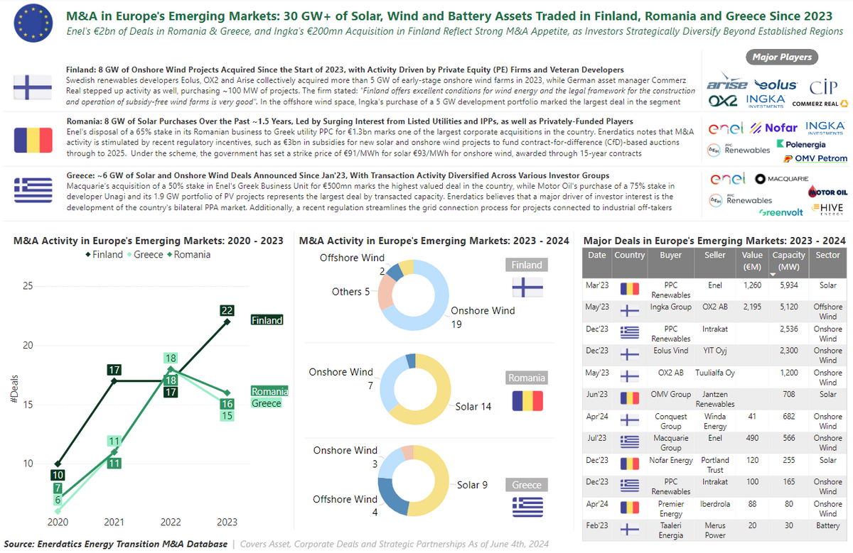 M&A Activity in Europe's Emerging Markets, 30 GW+ of Solar, Wind and Battery Assets Traded in Finland, Romania and Greece Since 2023