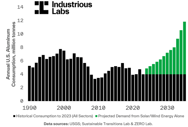 Can Kentucky hatch a clean energy plan to incubate its aluminum boom?