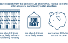 Study by Berkeley Lab and NREL finds that community solar expands access to solar adoption