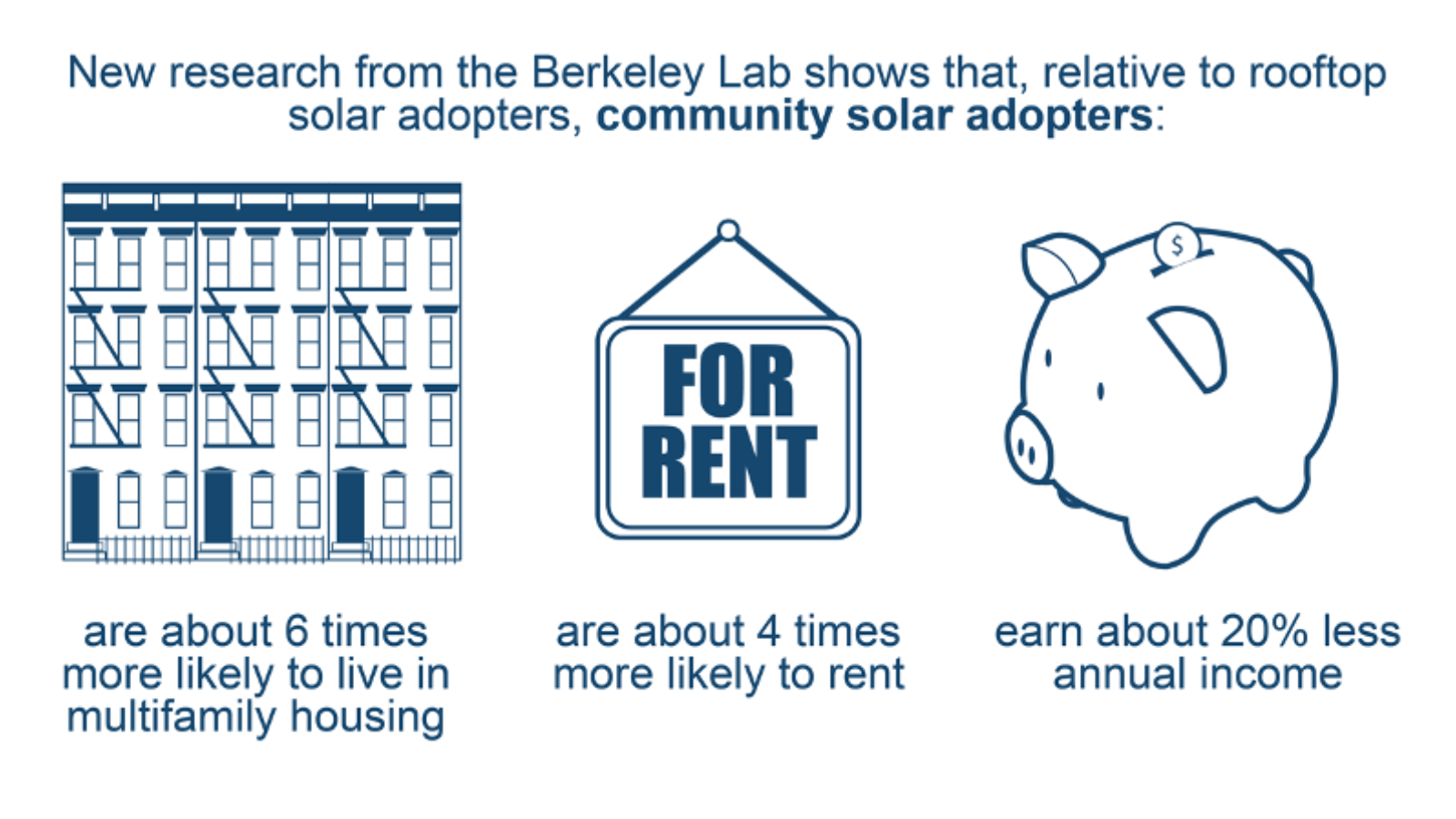 Study by Berkeley Lab and NREL finds that community solar expands access to solar adoption