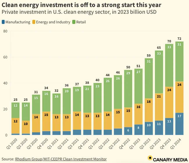 US Clean Energy Private Investment
