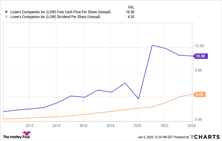 LOW Free Cash Flow Per Share (Annual) Chart