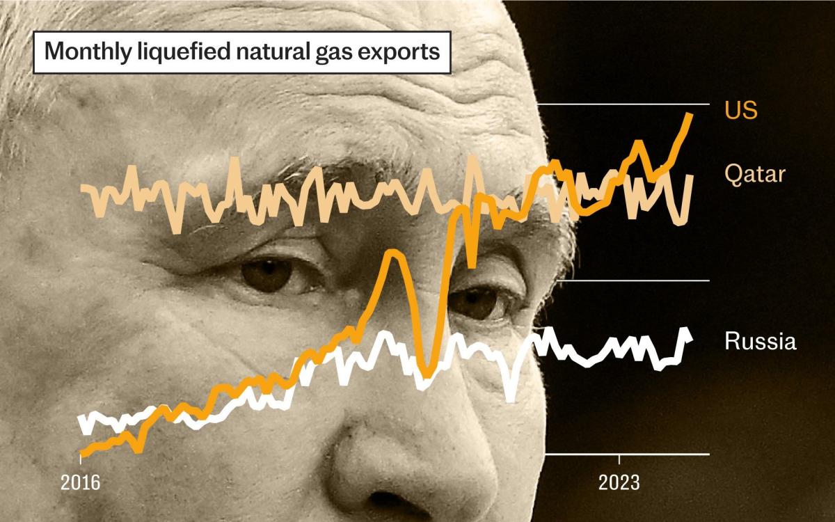 How Putin handed America the keys to the world’s energy market