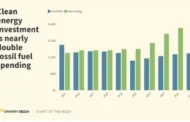 Clean Energy Investment Accelerating