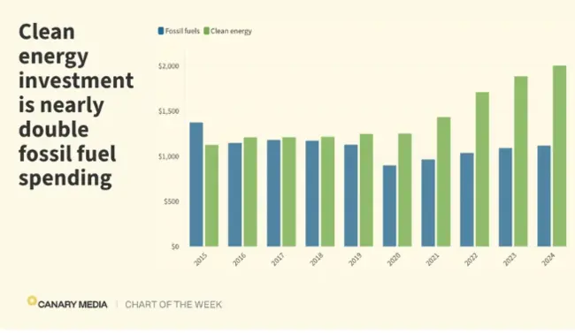 Clean Energy Investment Accelerating