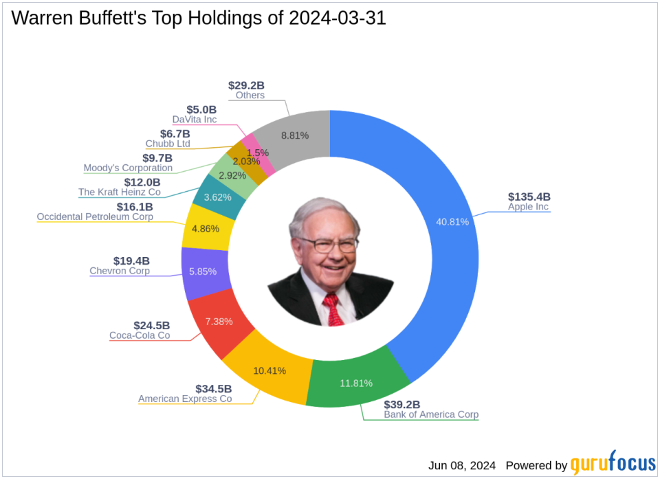 Warren Buffett's Strategic Acquisition in Occidental Petroleum Corp