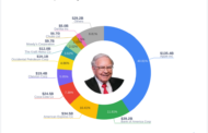 Warren Buffett's Strategic Acquisition in Occidental Petroleum Corp