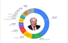 Warren Buffett's Strategic Acquisition in Occidental Petroleum Corp