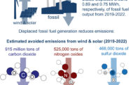 New study finds U.S. wind and solar generation provided $249 billion in climate and air quality health benefits from 2019 - 2022