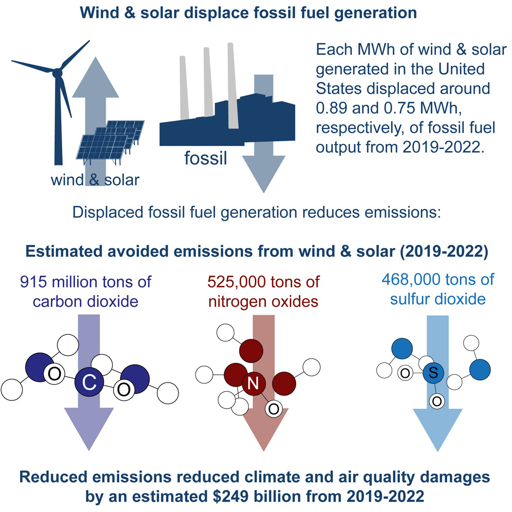 New study finds U.S. wind and solar generation provided $249 billion in climate and air quality health benefits from 2019 - 2022