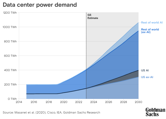 The U.S. Data Center Energy Train Wreck