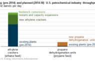 Abundant U.S. Natural Gas Strong Driver For Domestic Investment