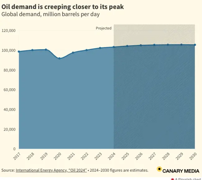 Peak Oil, Finally