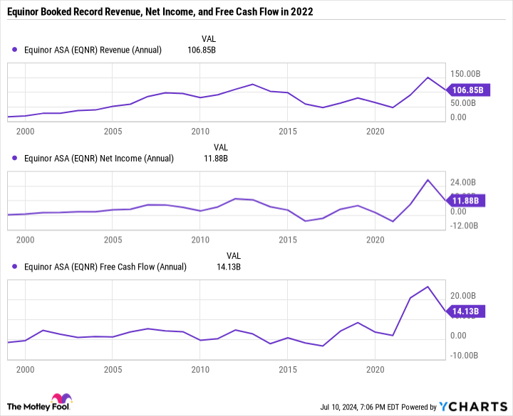 EQNR Revenue (Annual) Chart