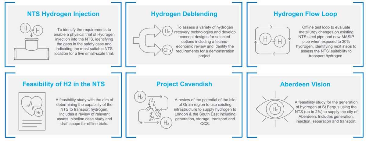 Hydrogen Grid  | Hynts