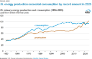 U.S. Energy Independence Soars to New High