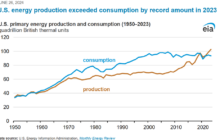 U.S. Energy Independence Soars to New High