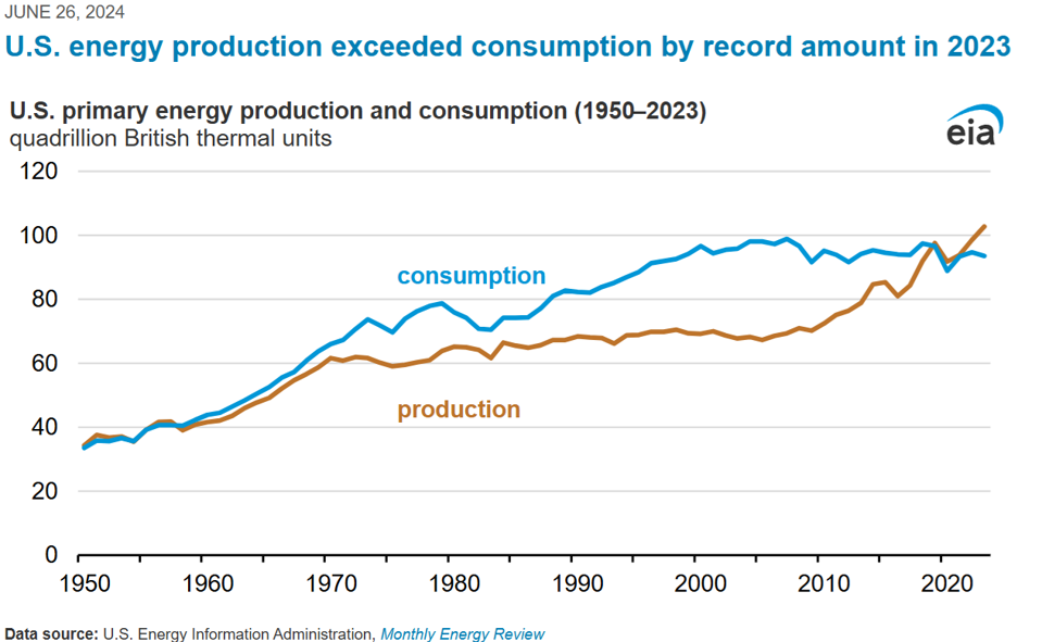 U.S. Energy Independence Soars to New High