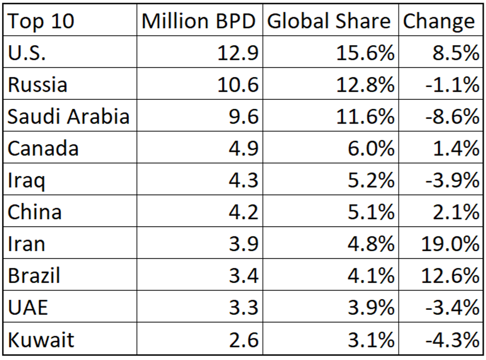 Top 10 Oil Producers