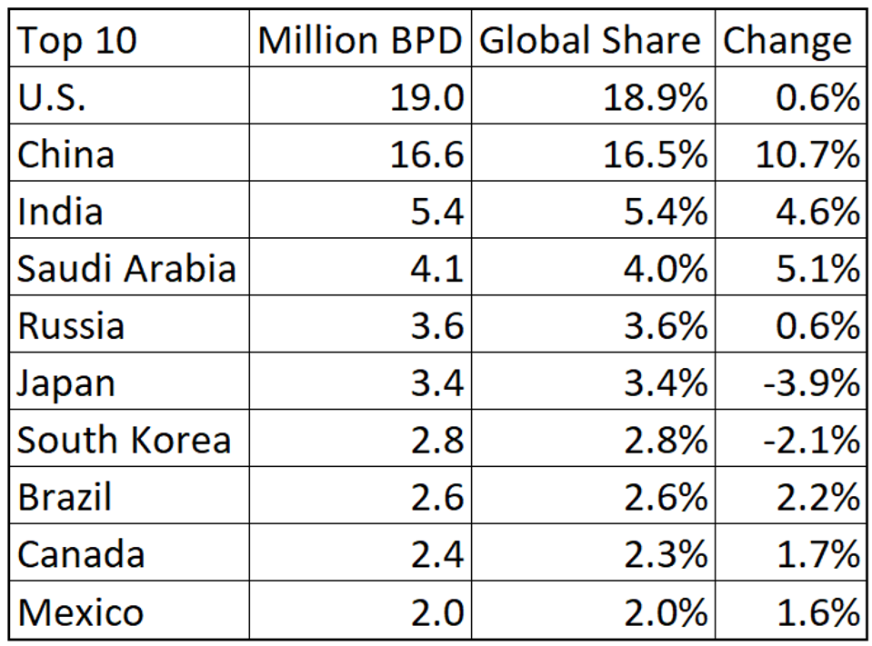 Top 10 Oil Consumers