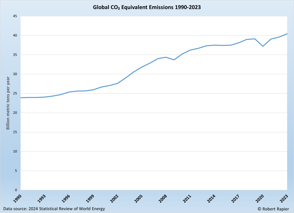 Asia’s Carbon Emissions Are Negating The Green Transition