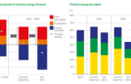 BP Energy Outlook Review: As Demands Rises, Oil and Natural Gas Remain Critical