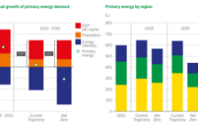 BP Energy Outlook Review: As Demands Rises, Oil and Natural Gas Remain Critical