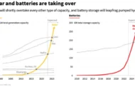 Solar + Storage, a Match Made in Heaven