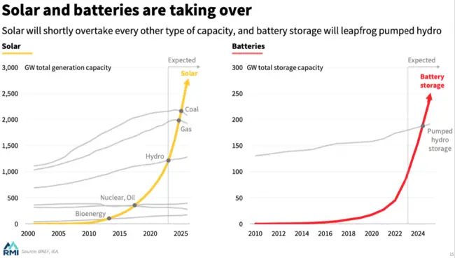 Solar + Storage, a Match Made in Heaven