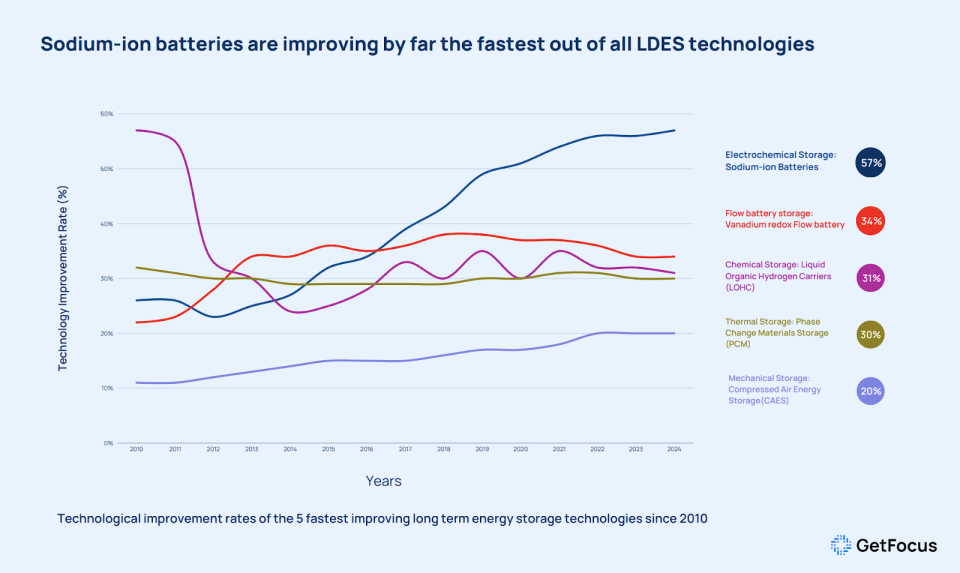 Exclusive: sodium batteries to disrupt energy storage market