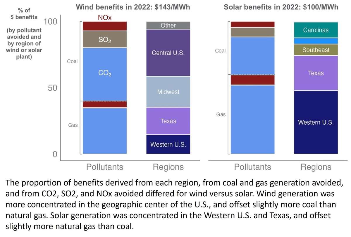 Wind & Solar Generation = Big Health Benefits