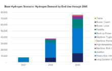 Connecticut Hydrogen Demand, Basecase 2040