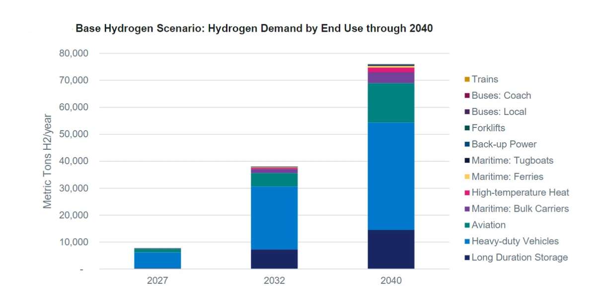 Connecticut Hydrogen Demand, Basecase 2040