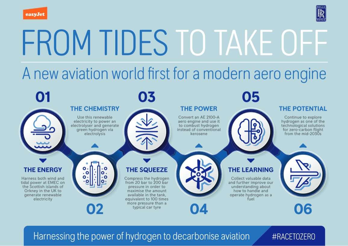 Rolls-Royce   | Hydrogen Engine Development