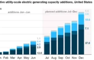 62.8-GW of new electric generating capacity in 2024 – mostly solar and battery storage