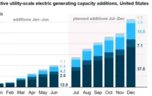 62.8-GW of new electric generating capacity in 2024 – mostly solar and battery storage