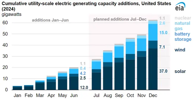 62.8-GW of new electric generating capacity in 2024 – mostly solar and battery storage