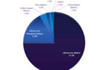 Powering the future: what’s the outlook for energy storage systems